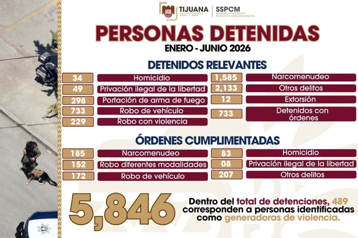Más de 5 mil detenidos en seis meses: estos son los delitos por los que más arrestó la Policía Municipal de Tijuana