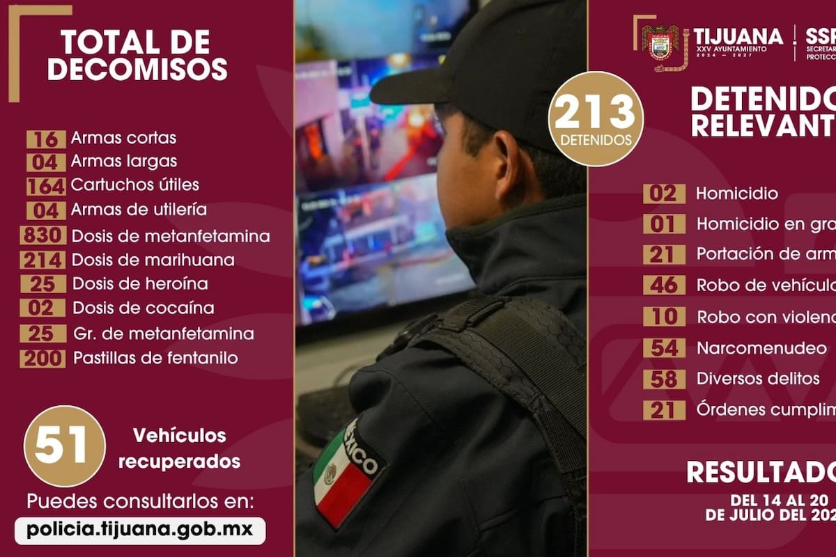 Detiene SSPCM a más de 200 personas y decomisa 20 armas durante operativos