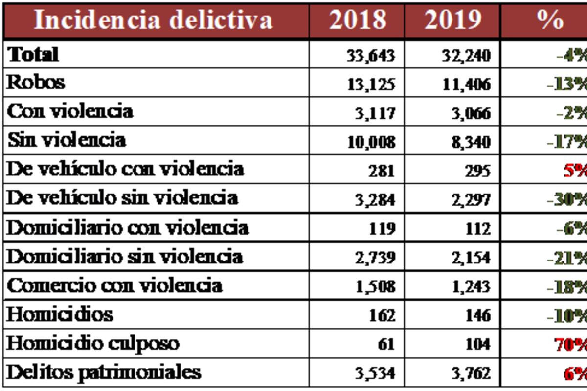 Cierra 2019 con baja de delitos en Mexicali
