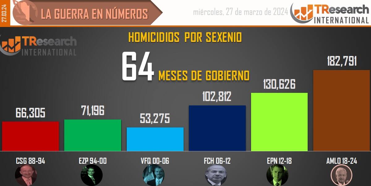 Conteo de homicidios dolosos en México por sexenios. Gráfico de TResearch