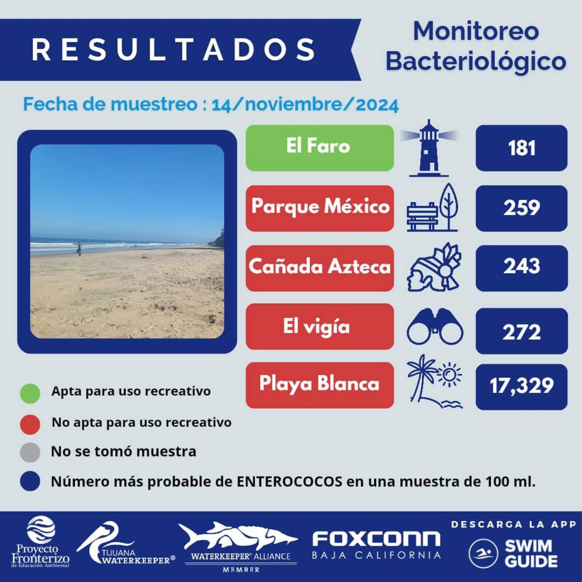 Cuatro playas de la región fueron consideras no aptas para actividades recreativas.