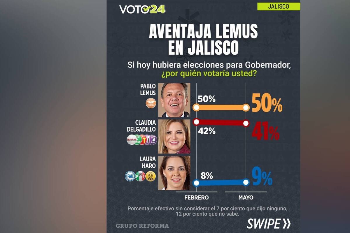 Pablo Lemus aventaja a sus rivales en encuesta de Reforma sobre elecciones en Jalisco