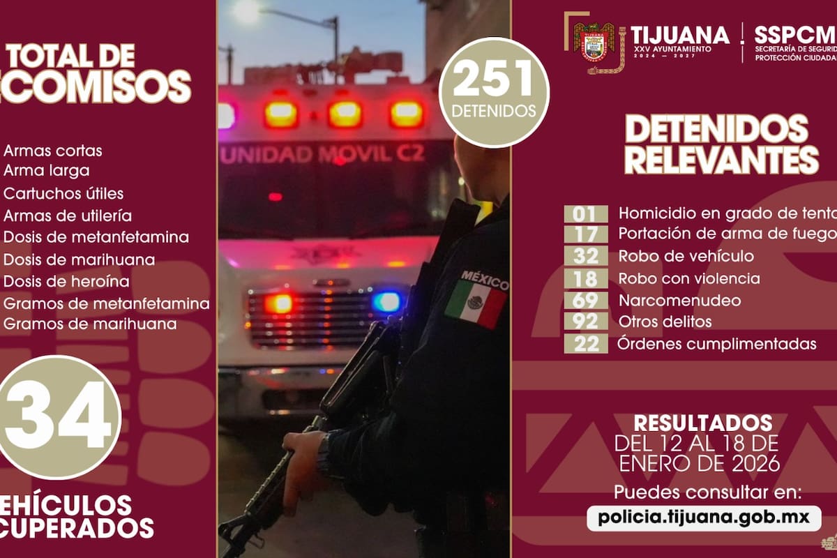 Asegura Policía Municipal 24 armas y detiene a 251 personas en una semana en Tijuana