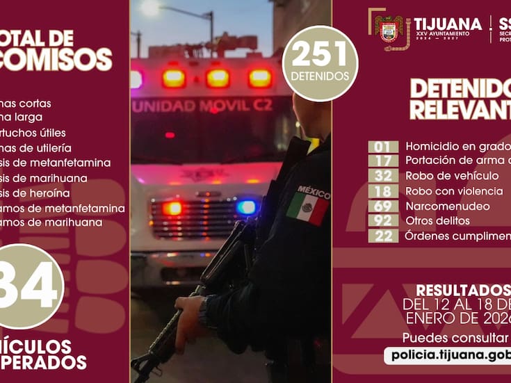 Asegura Policía Municipal 24 armas y detiene a 251 personas en una semana en Tijuana