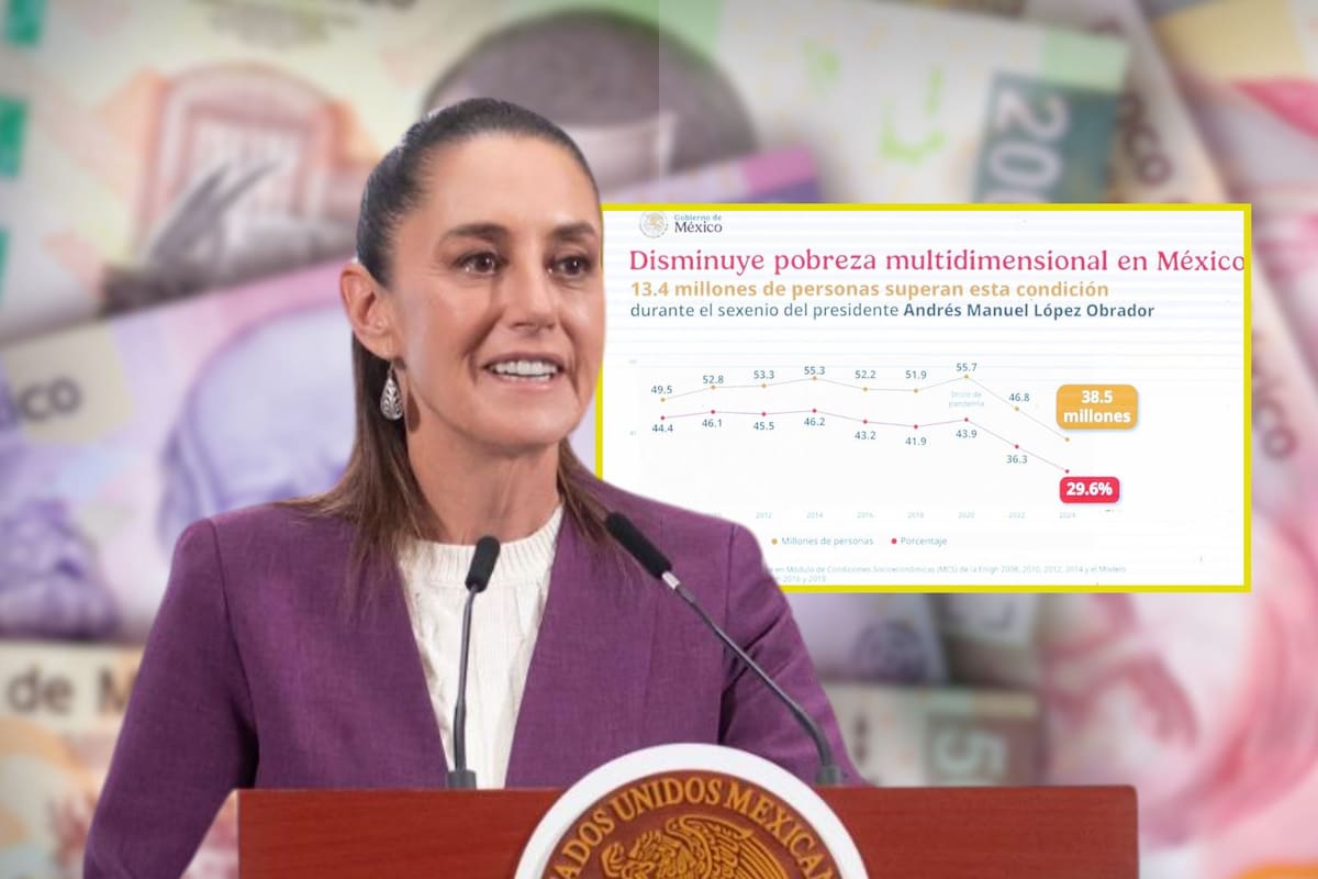 Reducción de la pobreza en México es hazaña de la 4T: Sheinbaum