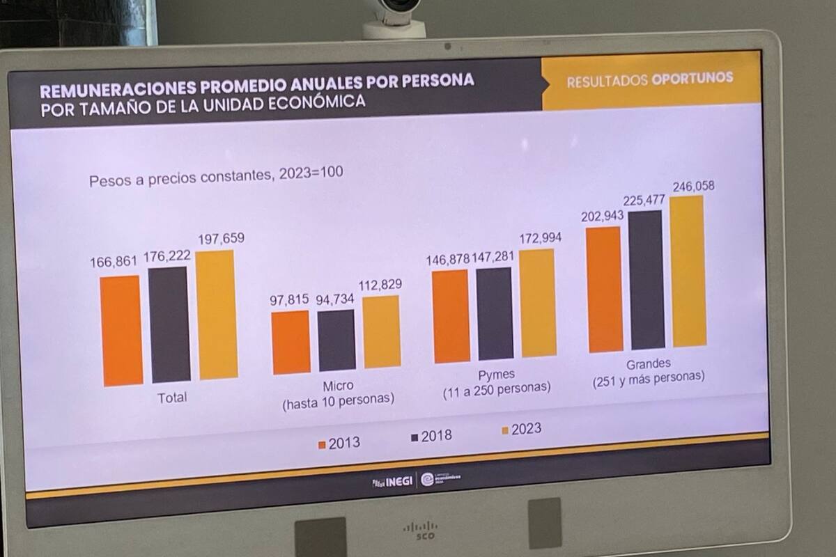 Ganan trabajadores de BC en promedio 197 mil al año: Inegi