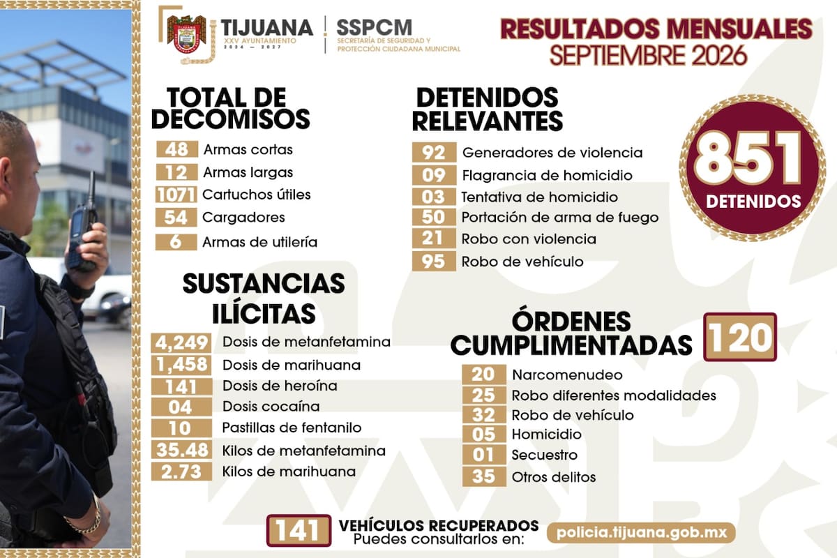 Policía de Tijuana detiene a 851 personas durante septiembre y decomisa 60 armas