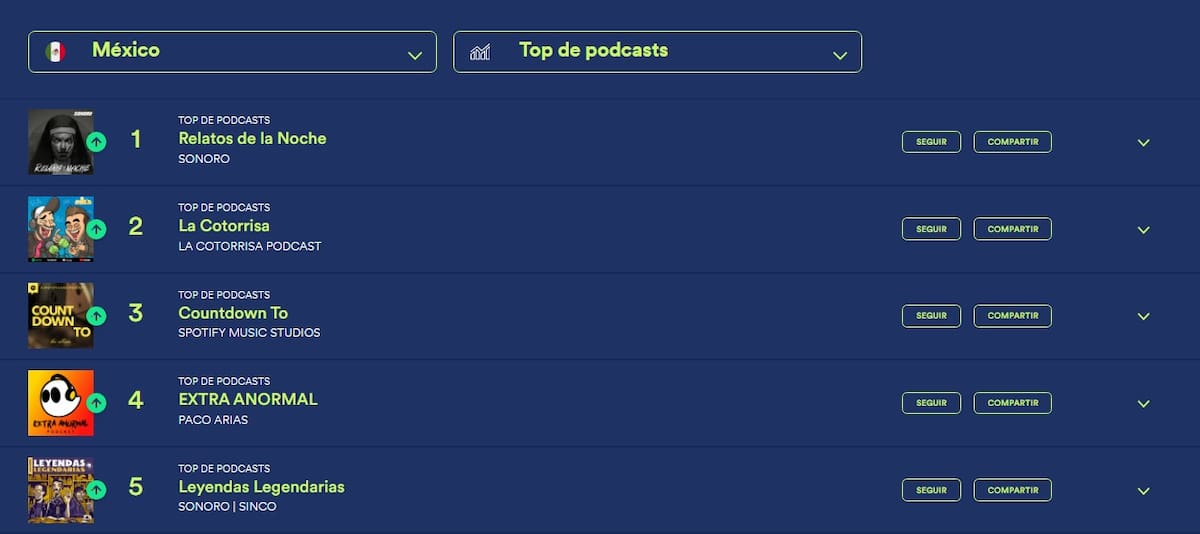 Los podcast más escuchados en México a través de Spotify | Captura Spotify