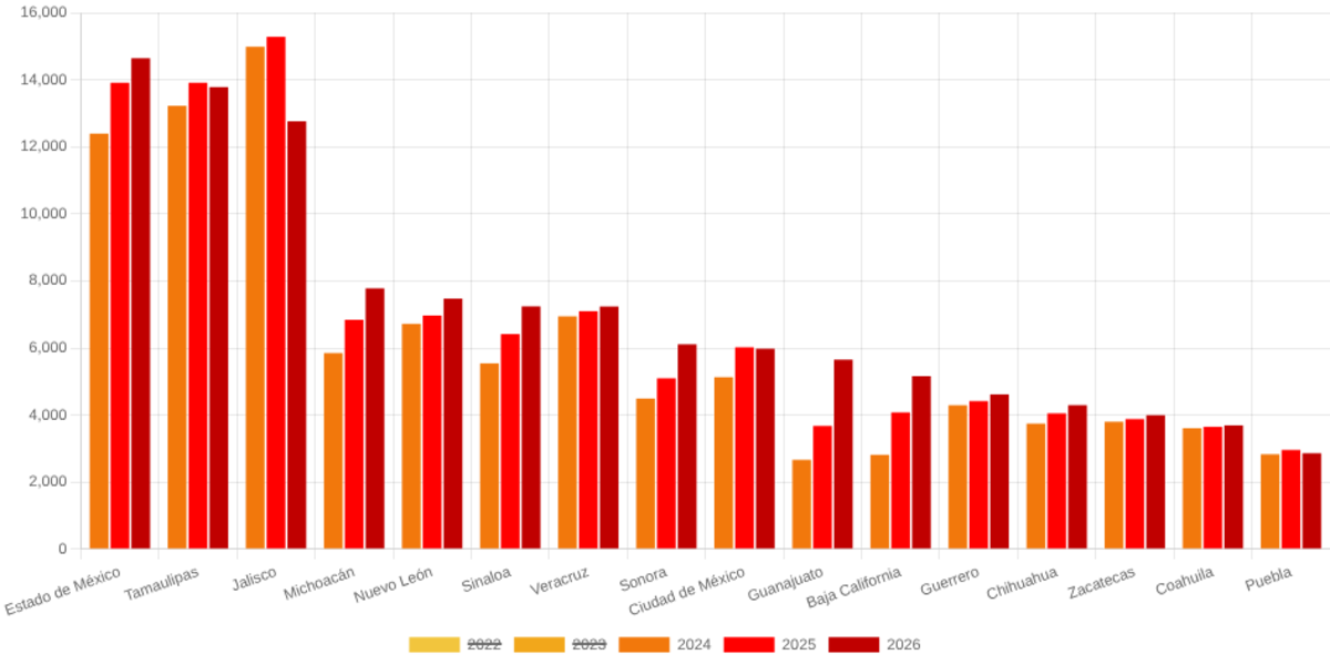 Los cinco estados que tienen el mayor número de casos de personas desaparecidas en 2026 son: Estado de México, Tamaulipas, Jalisco, Michoacán y Nuevo León. (imdhd: Red Lupa)