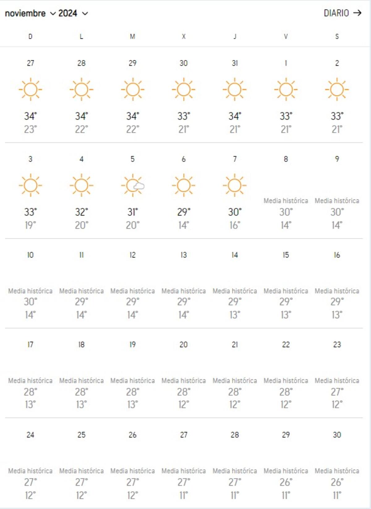 Pronóstico noviembre. Foto: Captura de pantalla/AccuWeather
