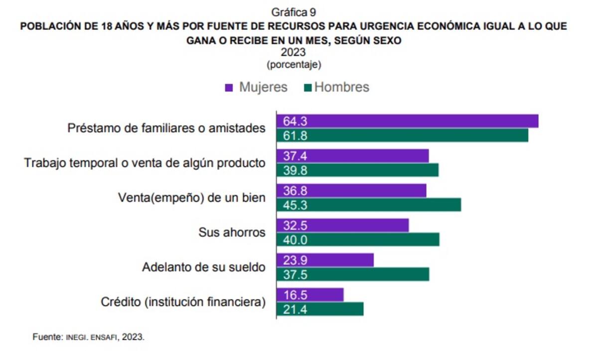 Encuesta realizada por el INegi