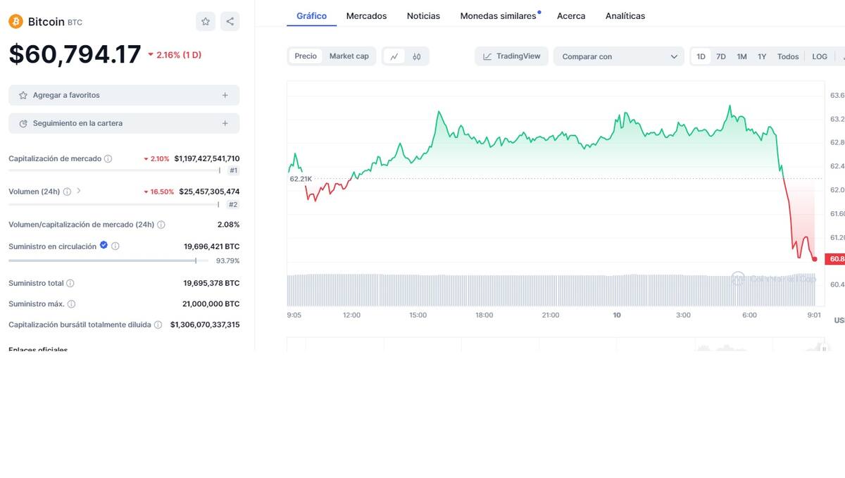 Precio de BTC este 15 de mayo