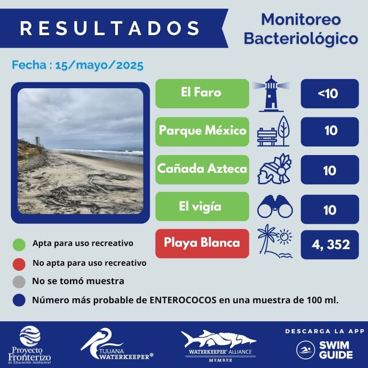De acuerdo a los análisis de PFEA la contaminación aumentó en el transcurso de una semana.