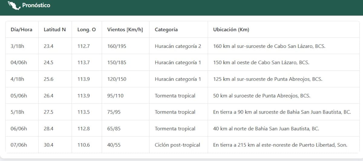 Trayectoria de Lorena (SMN/Conagua)