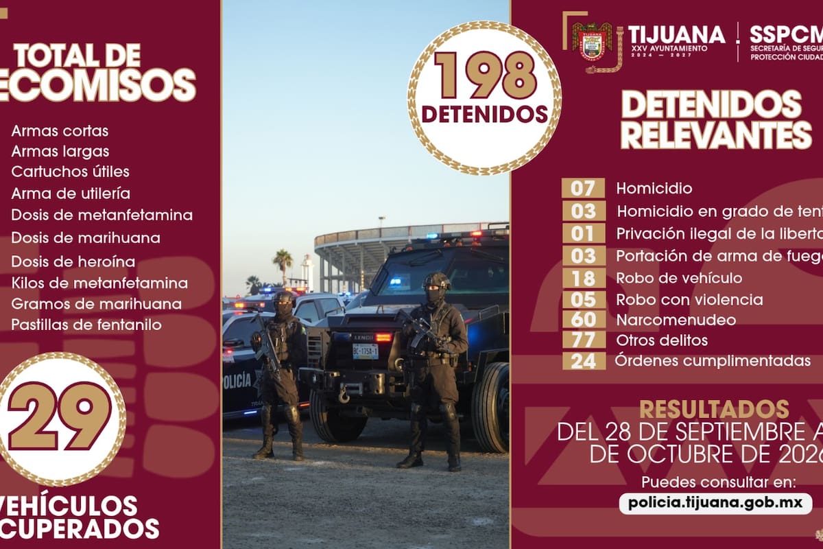 SSPCM detiene a 198 personas durante una semana en Tijuana