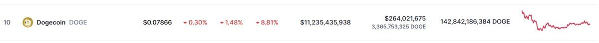 Precio de Doge y otras criptos este 10 de mayo