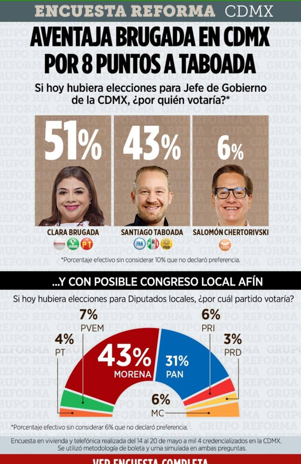 Clara Brugada aventaja a Santiago Taboada por 8 puntos, según la encuesta de Reforma.