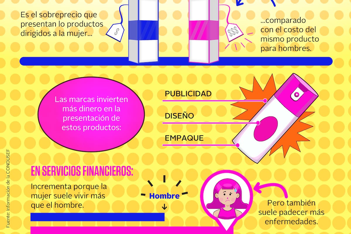 ¿A qué se debe el impuesto rosa?