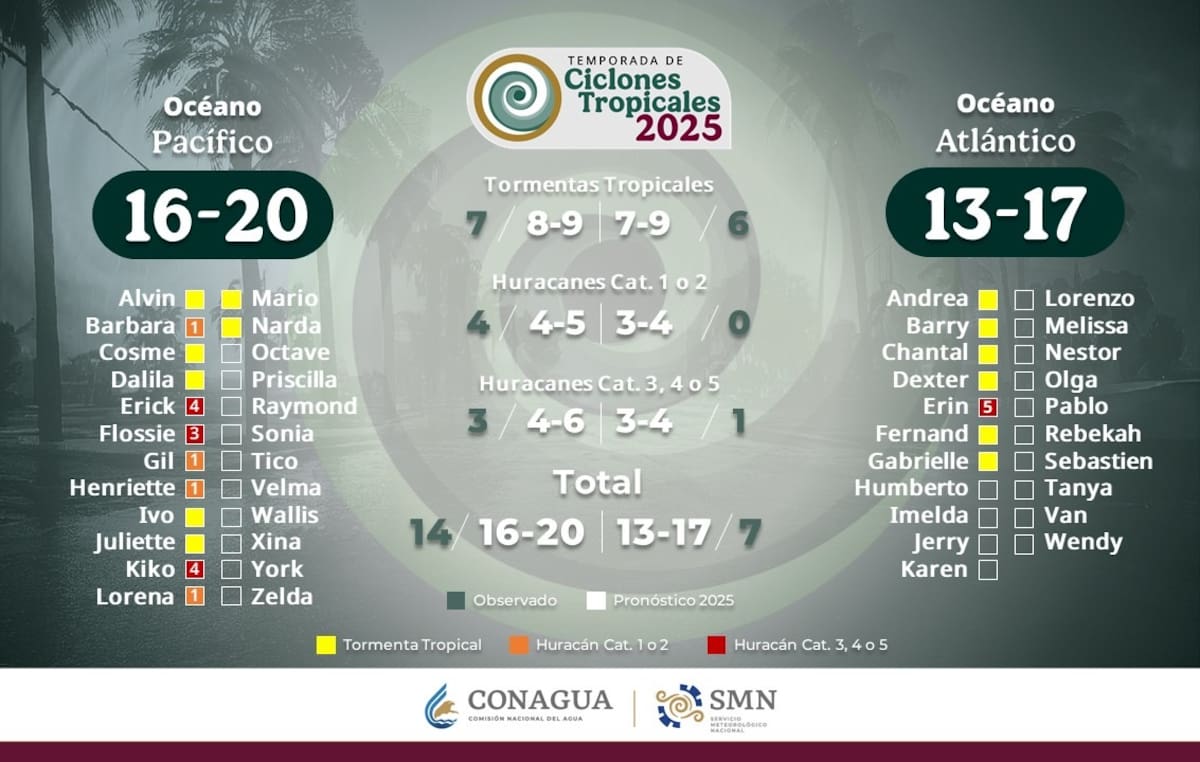 Temporada de Ciclones 2025. | Crédito: SMN