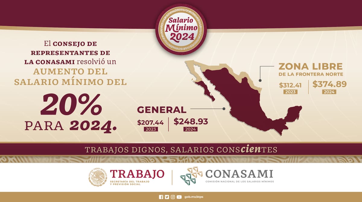 En 2024 el salario mínimo tuvo un incremento del 20%