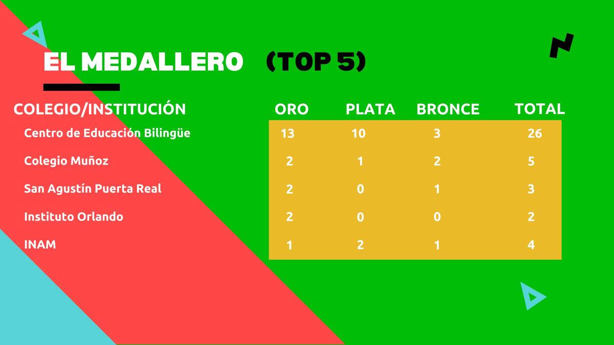 Medallero Copa Dragones