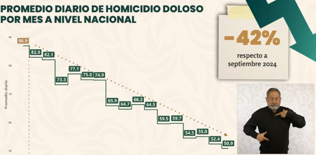 Gobierno de Claudia Sheinbaum reporta baja de 42% en homicidios dolosos desde septiembre de 2024