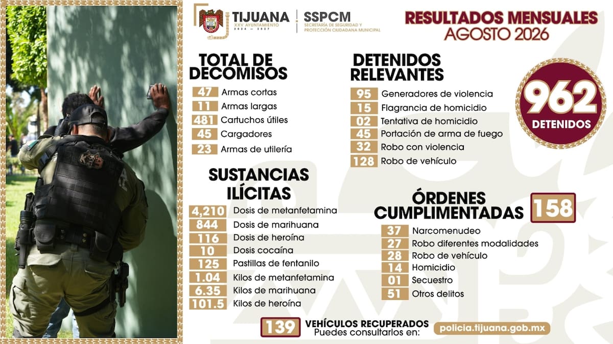 La SSPCM reportó la detención de 962 personas y el aseguramiento de 58 armas de fuego durante agosto. Foto: Cortesía