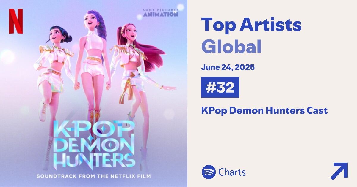 Kpop Demon Hunters Cast en el puesto #32 del Top de artistas globales en Spotify | Foto: Spotify Charts