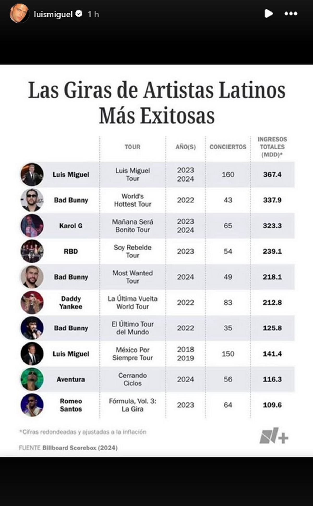 Luis Miguel compartió su logros en redes sociales.