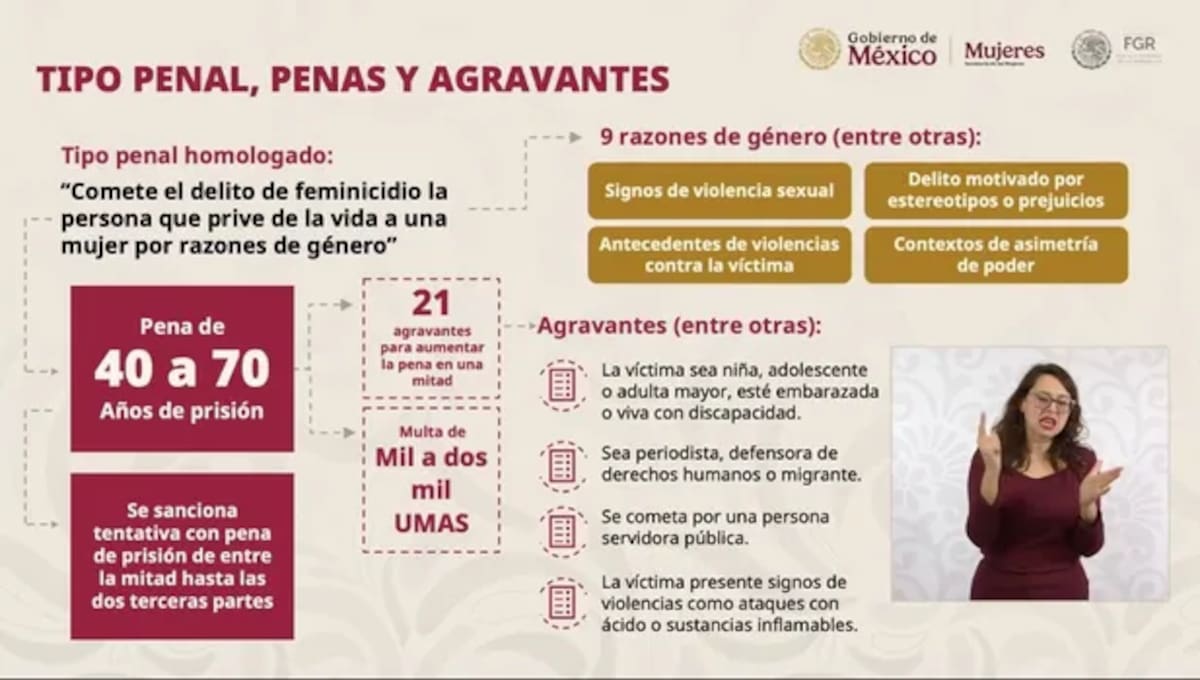 La pena se agravará hasta en un tercio cuando la víctima sea mujer menor de edad, embarazada, adulta mayor o con discapacidad, así como cuando el sujeto activo sea servidor público y haya cometido la conducta valiéndose de esta condición. Foto: Especial