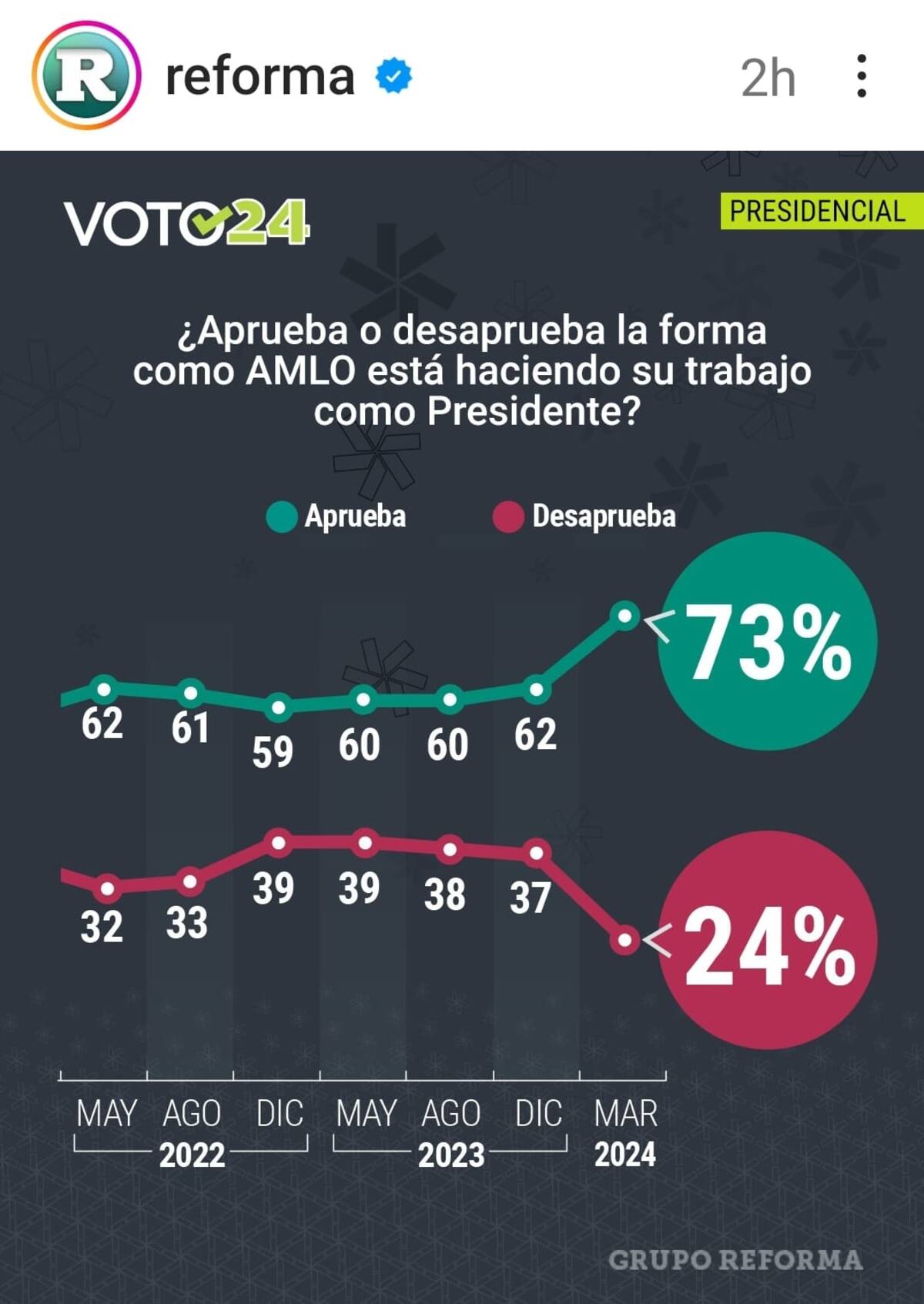 En la encuesta evalúan el trabajo de López Obrador como presidente.