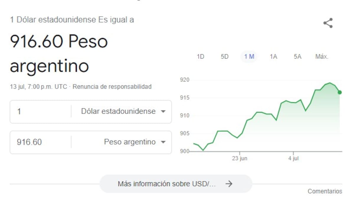 Esta es la equivalencia del Dólar al Peso argentino al momento en el que Milei anunció la medida contra la inflación en Argentina.