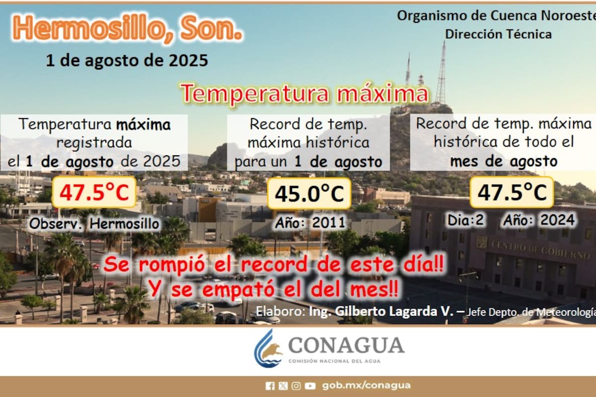 Hermosillo rompe récord de temperatura para un 1 de agosto con 47.5°C