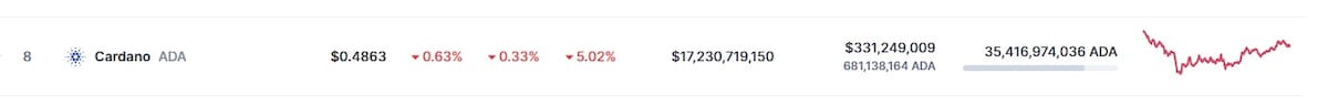 Precio de ADA este 14 de mayo