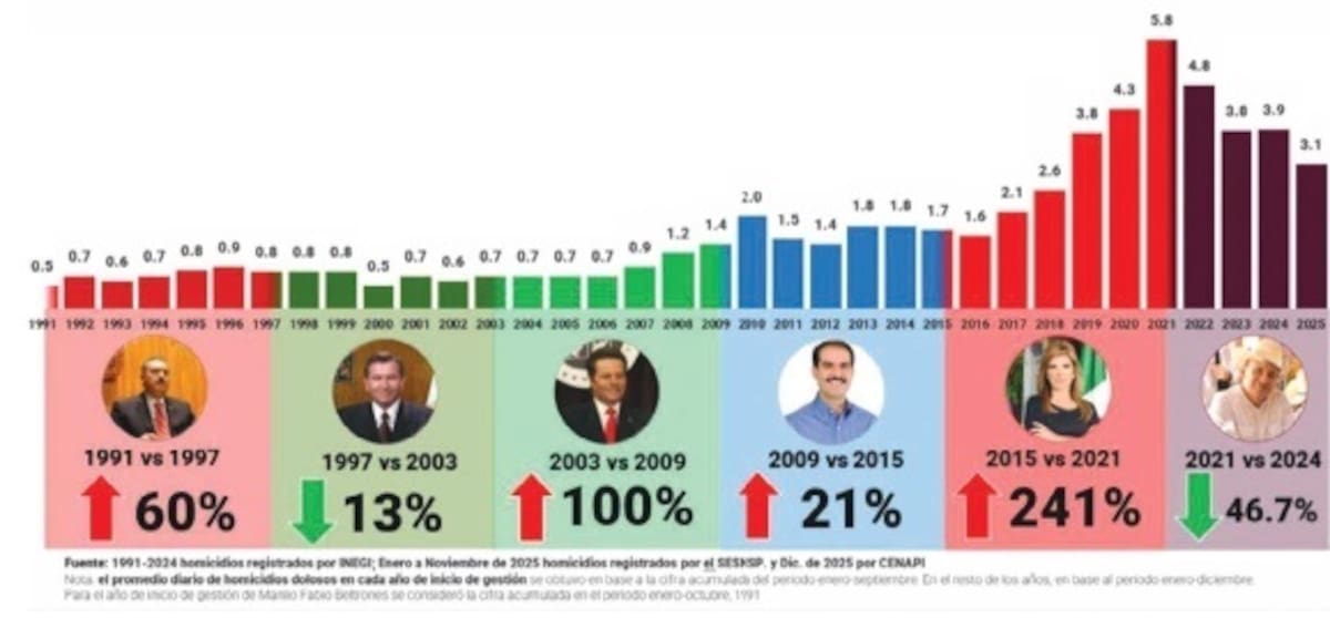 Gráfica que presentó el Gobierno del Estado sobre el comportamiento del homicidio. FOTO: ESPECIAL