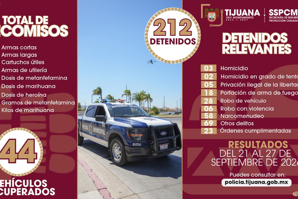 Policía Municipal detiene a 212 presuntos responsables de delitos en Tijuana