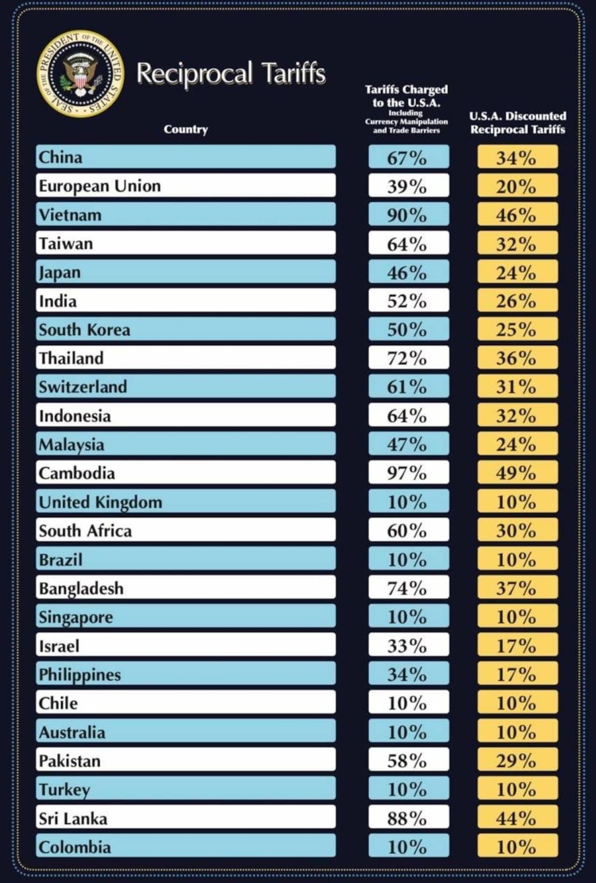 Trump impone un arancel global del 10 % y más gravámenes a algunos países: Aquí la lista