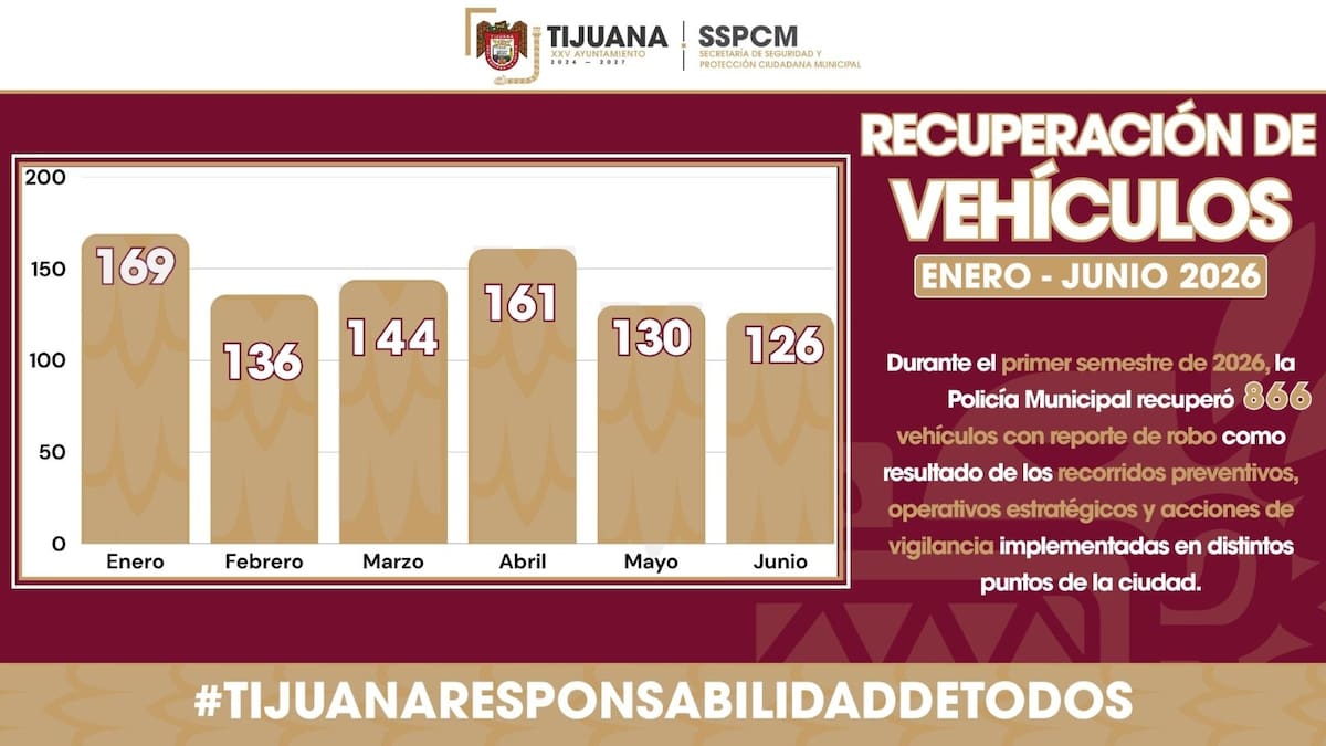 La SSPCM informó que entre enero y junio fueron recuperados 866 vehículos con reporte de robo; enero registró la cifra mensual más alta con 169 unidades. Foto: Cortesía