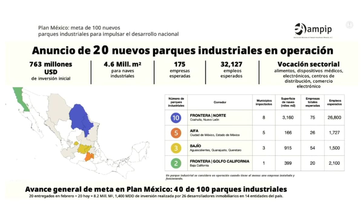 Anuncian inversión de 763 mdd en 20 parques industriales en México