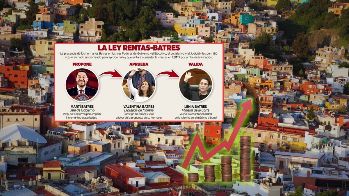Luego de que la SCJN falló a favor de los inquilinos con la ley que fija el aumento de rentas en la CDMX al nivel de la inflación, se reabrió el debate por el sello de la familia Batres en la reforma: la iniciativa fue de Martí, Valentina dio su voto en el Congreso y Lenia avaló en la Corte el límite anual