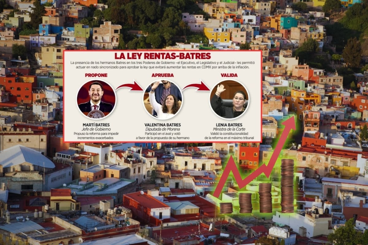 Luego de que la SCJN falló a favor de los inquilinos con la ley que fija el aumento de rentas en la CDMX al nivel de la inflación, se reabrió el debate por el sello de la familia Batres en la reforma: la iniciativa fue de Martí, Valentina dio su voto en el Congreso y Lenia avaló en la Corte el límite anual