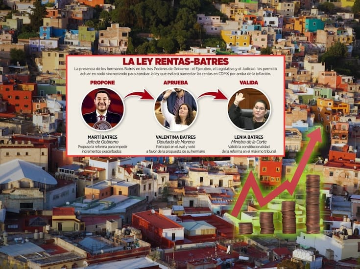 Luego de que la SCJN falló a favor de los inquilinos con la ley que fija el aumento de rentas en la CDMX al nivel de la inflación, se reabrió el debate por el sello de la familia Batres en la reforma: la iniciativa fue de Martí, Valentina dio su voto en el Congreso y Lenia avaló en la Corte el límite anual