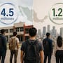 La cifra de jóvenes que buscan trabajo en México cayó 53% desde 2020, mientras 4.5 millones están fuera de la escuela y el empleo