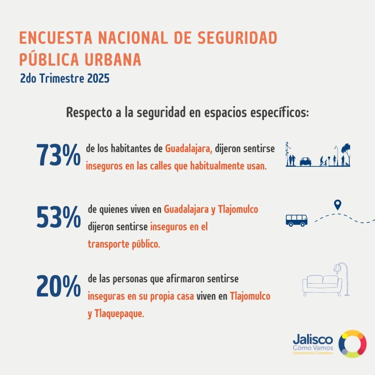 Los datos utilizados para en análisis provienen de la Encuesta Nacional de Seguridad Pública Urbana del segundo trimestre 2025 de INEGI.