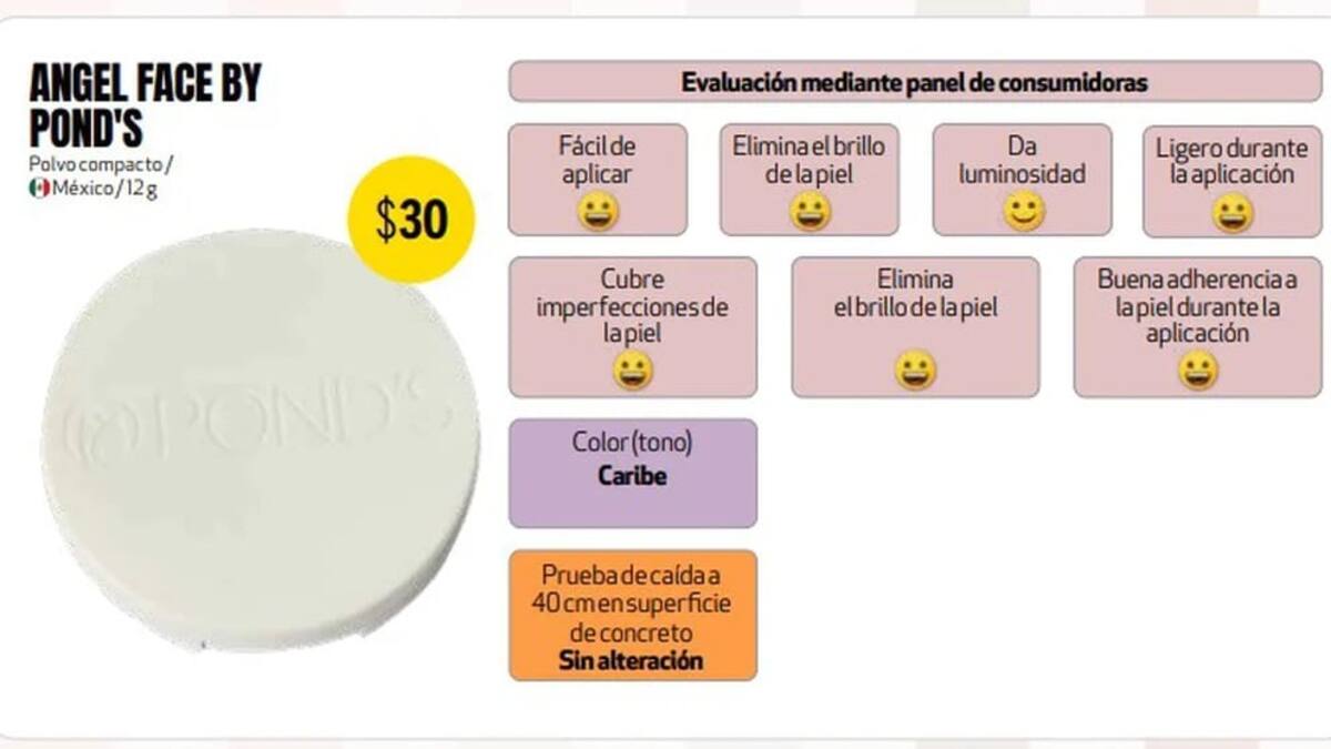 De Angel Face, Profeco resalta su luminosidad y es el de menor precio disponible en el mercado mexicano por 30 pesos.