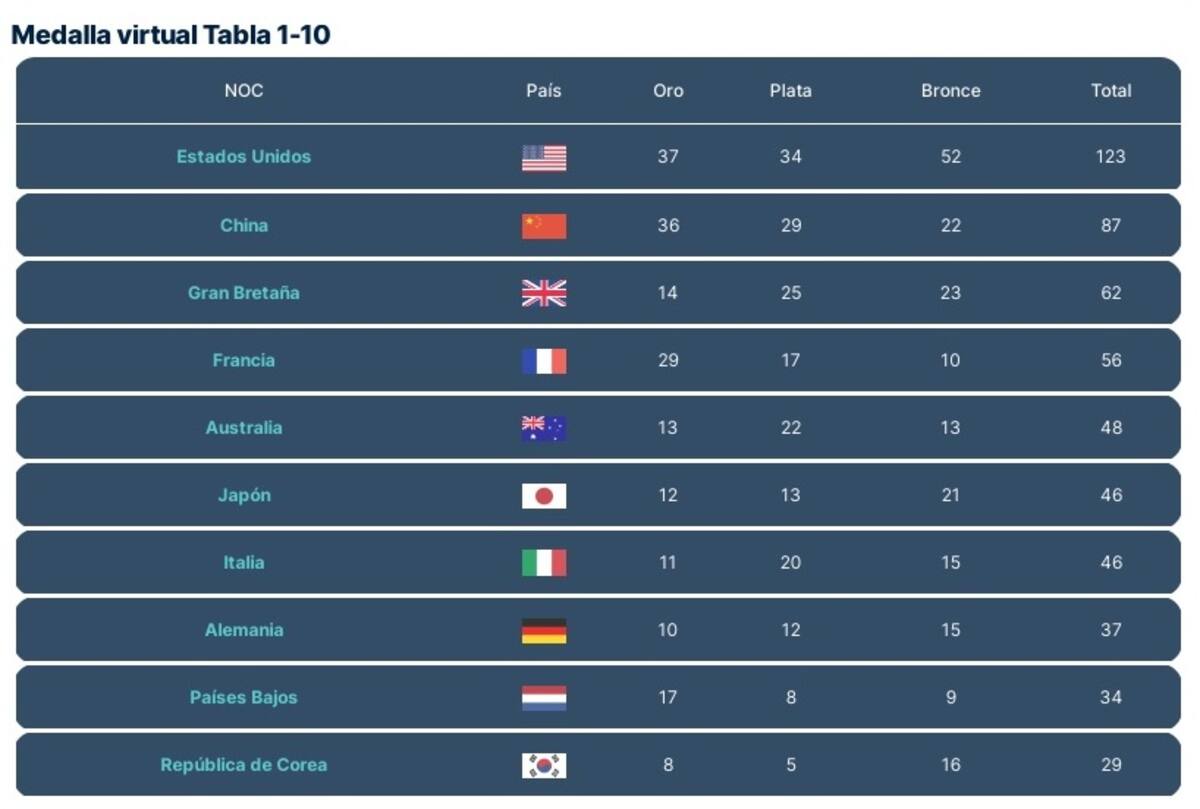 Top 10 del Medallero Virtual.