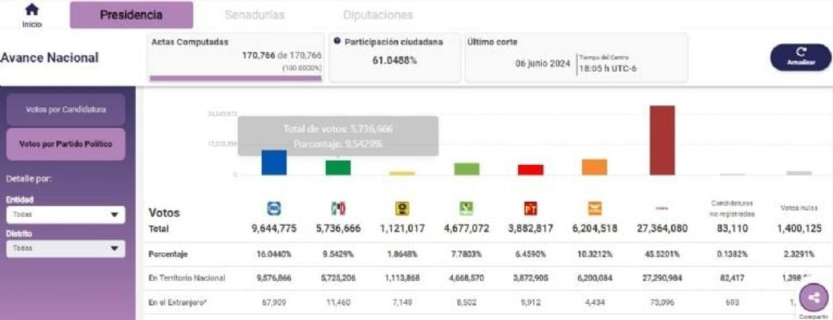 Conteo de votos.