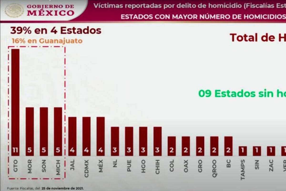 Sonora tercer lugar ayer en homicidio doloso en el País, sólo por debajo de Guanajuato y a la par de Morelos y Michoacán