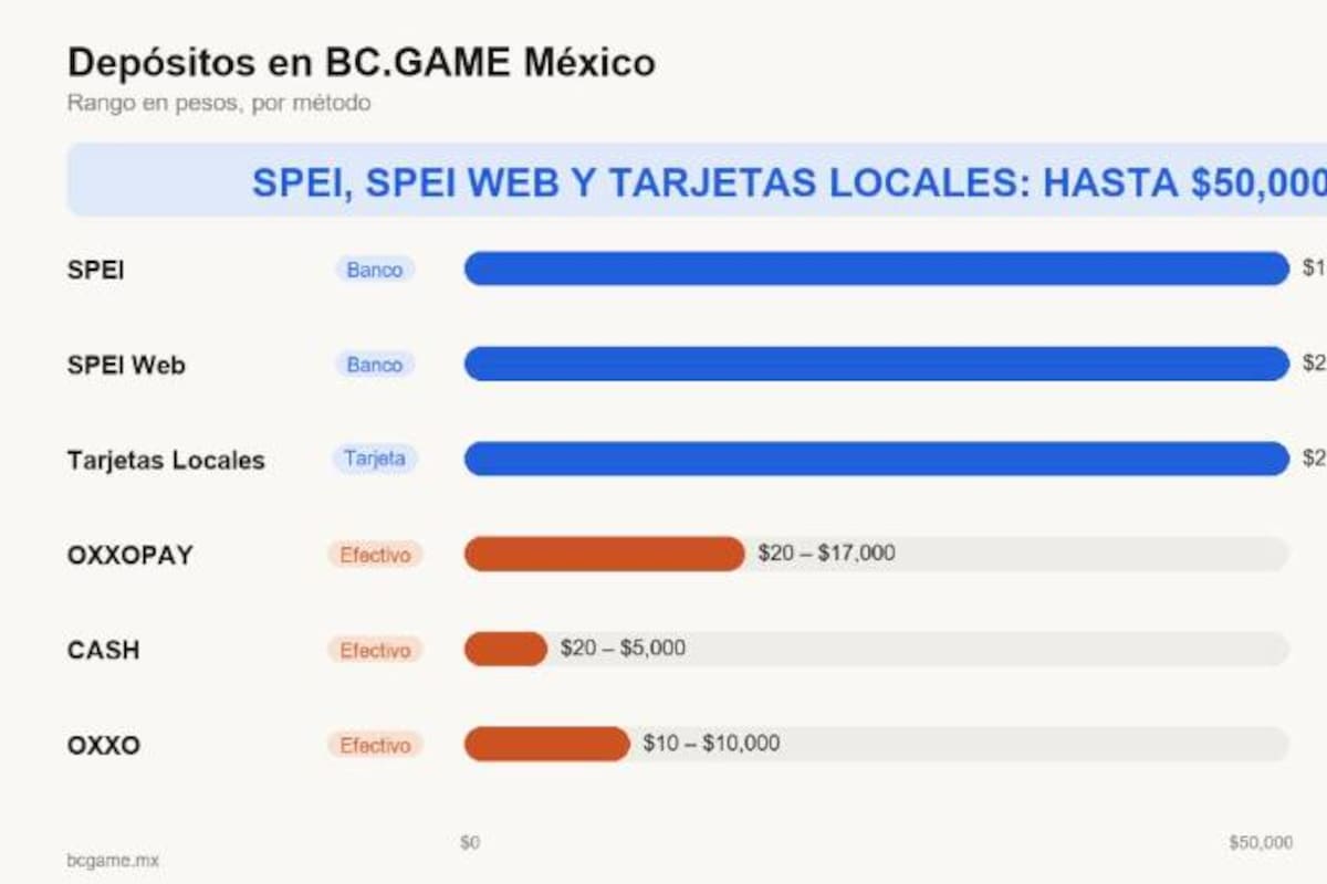 Tarjetas locales y SPEI: así paga BC.GAME en México