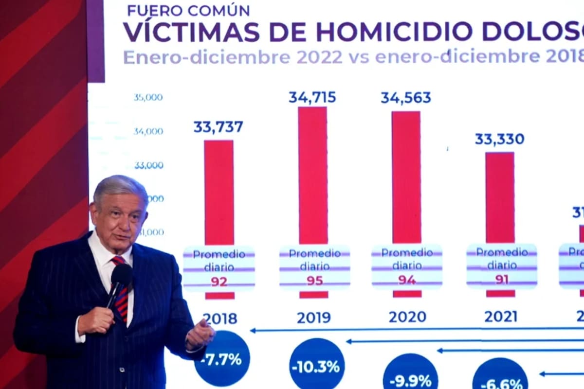 AMLO atribuye descenso en cifras de homicidios dolosos a la estrategia "Abrazos no Balazos"